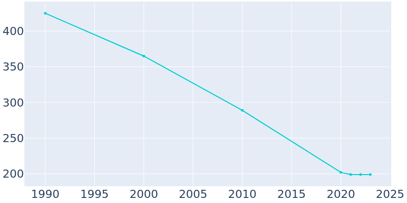 Population Graph For East Hodge, 1990 - 2022