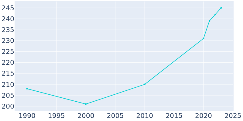 Population Graph For East Hope, 1990 - 2022