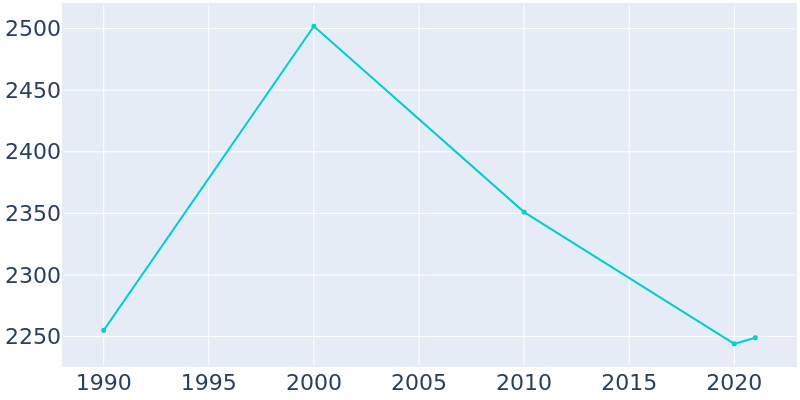 Population Graph For East Jordan, 1990 - 2022