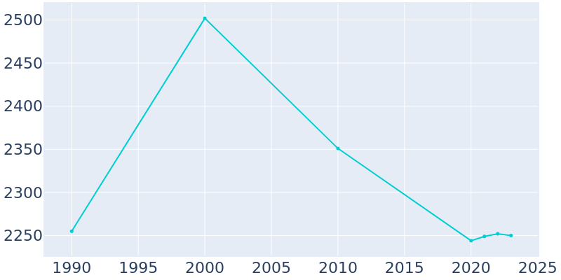 Population Graph For East Jordan, 1990 - 2022