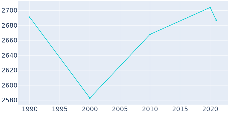 Population Graph For East Lansdowne, 1990 - 2022