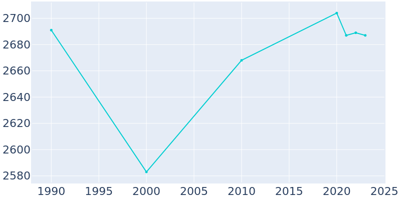 Population Graph For East Lansdowne, 1990 - 2022