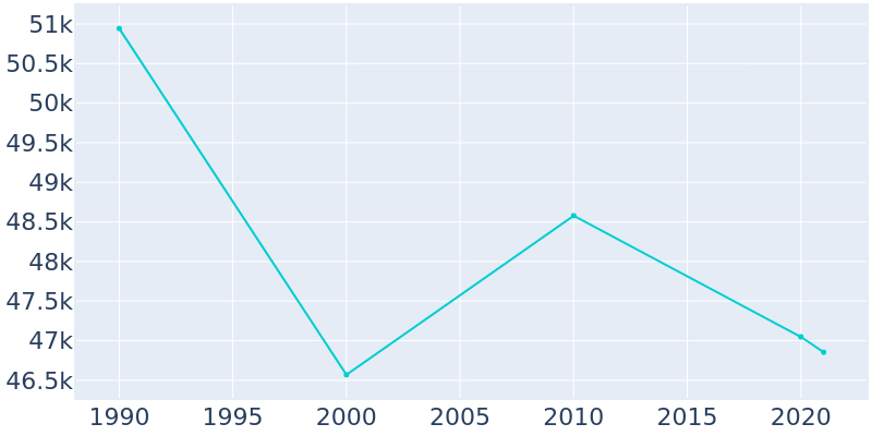 Population Graph For East Lansing, 1990 - 2022