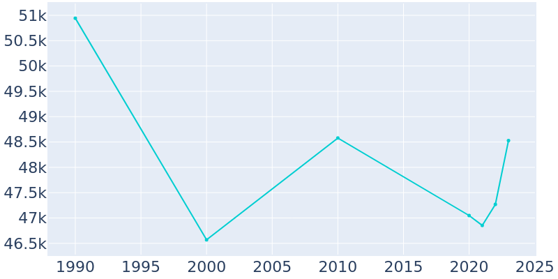 Population Graph For East Lansing, 1990 - 2022