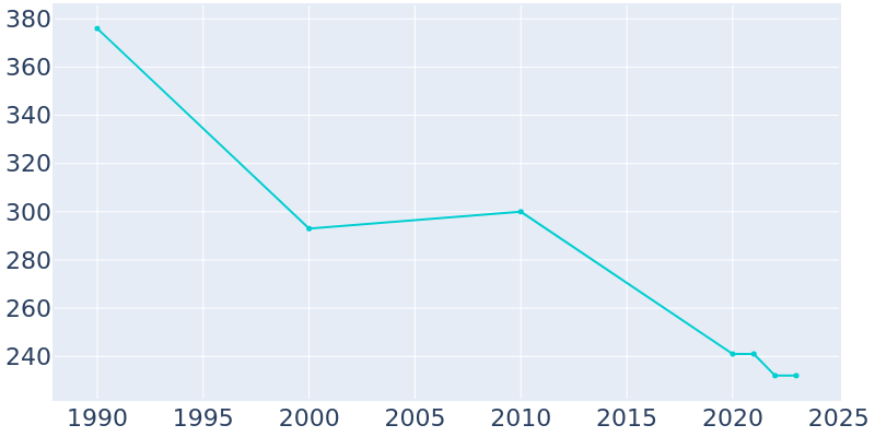 Population Graph For East Laurinburg, 1990 - 2022