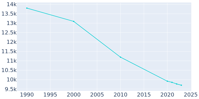 Population Graph For East Liverpool, 1990 - 2022