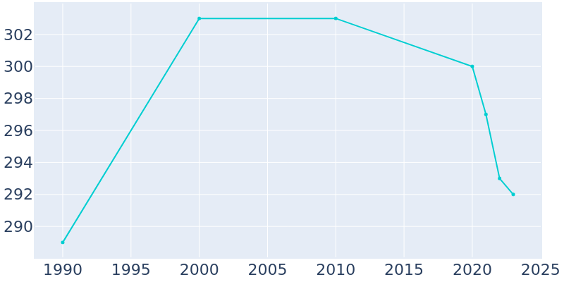 Population Graph For East Lynne, 1990 - 2022