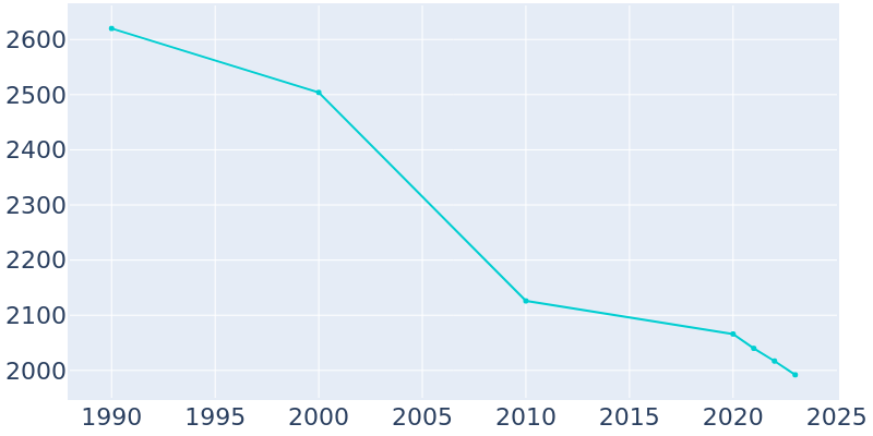 Population Graph For East McKeesport, 1990 - 2022