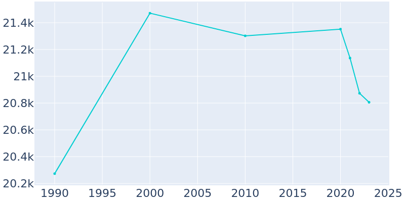 Population Graph For East Moline, 1990 - 2022