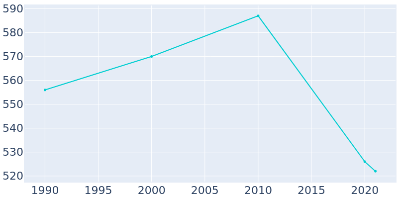 Population Graph For East Nassau, 1990 - 2022