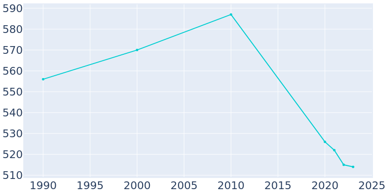 Population Graph For East Nassau, 1990 - 2022