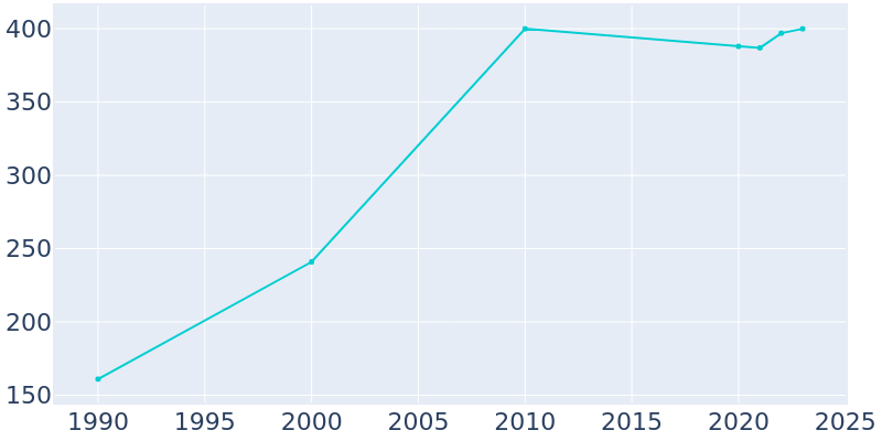 Population Graph For East New Market, 1990 - 2022