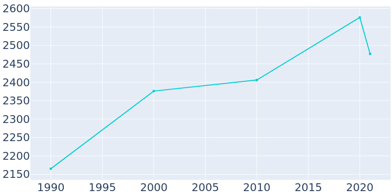 Population Graph For East Newark, 1990 - 2022