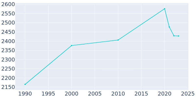 Population Graph For East Newark, 1990 - 2022