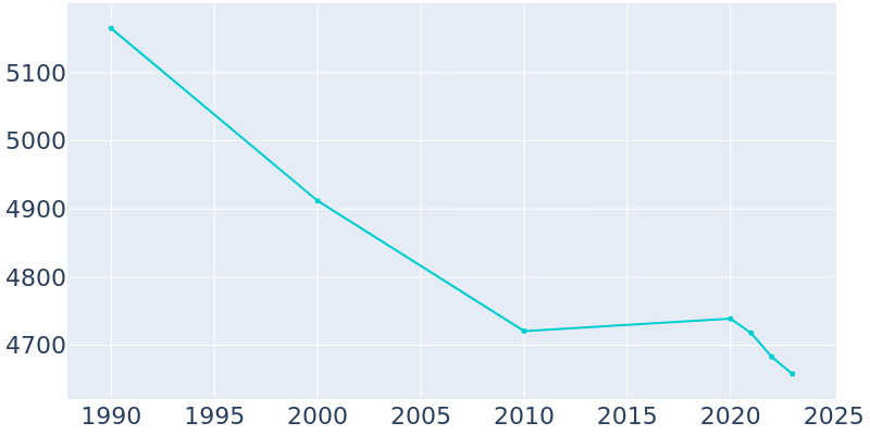 Population Graph For East Palestine, 1990 - 2022