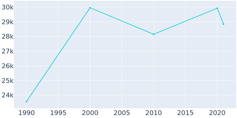 Population Graph For East Palo Alto, 1990 - 2022