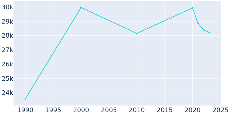 Population Graph For East Palo Alto, 1990 - 2022