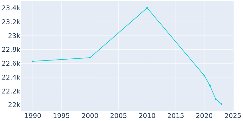 Population Graph For East Peoria, 1990 - 2022