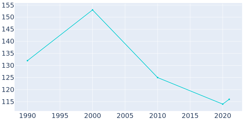 Population Graph For East Peru, 1990 - 2022
