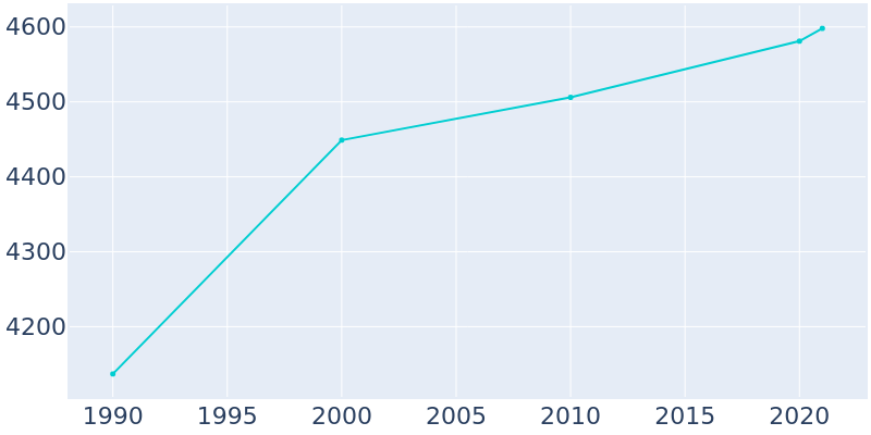 Population Graph For East Petersburg, 1990 - 2022