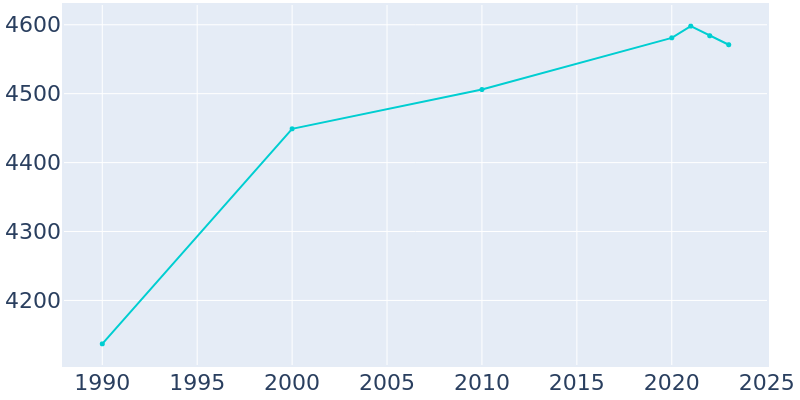 Population Graph For East Petersburg, 1990 - 2022