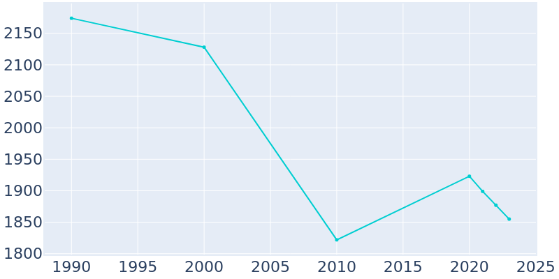 Population Graph For East Pittsburgh, 1990 - 2022