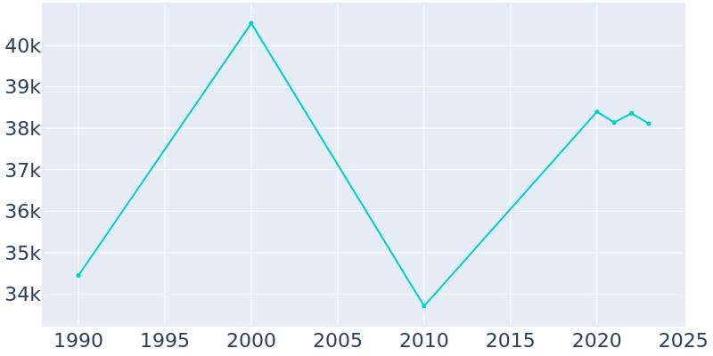 Population Graph For East Point, 1990 - 2022