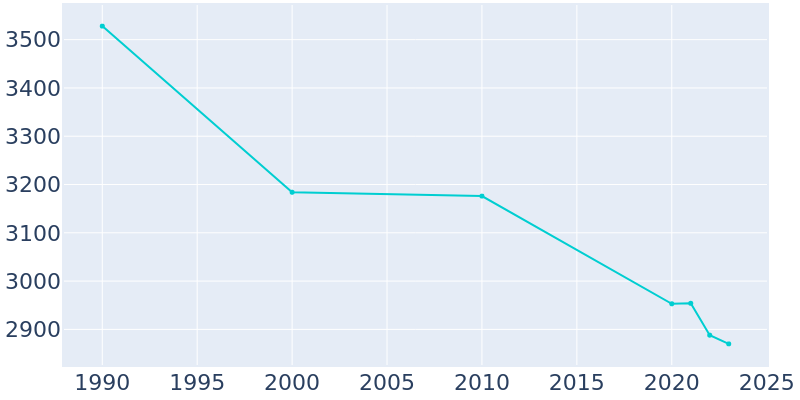 Population Graph For East Prairie, 1990 - 2022