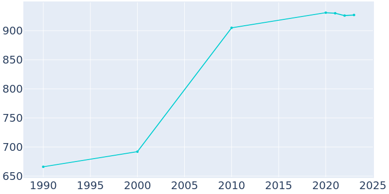 Population Graph For East Prospect, 1990 - 2022