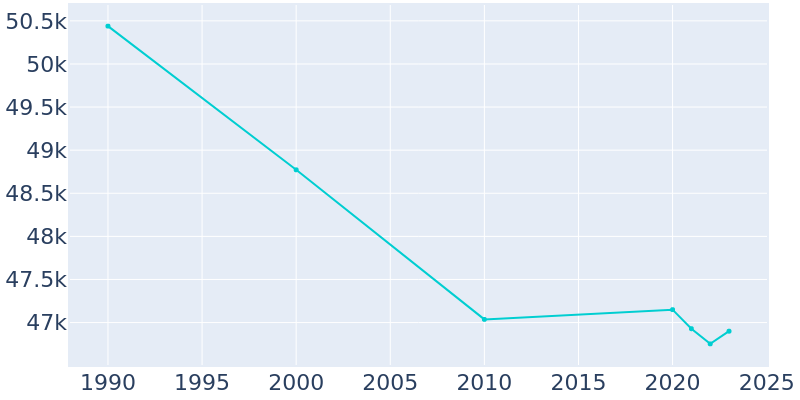 Population Graph For East Providence, 1990 - 2022