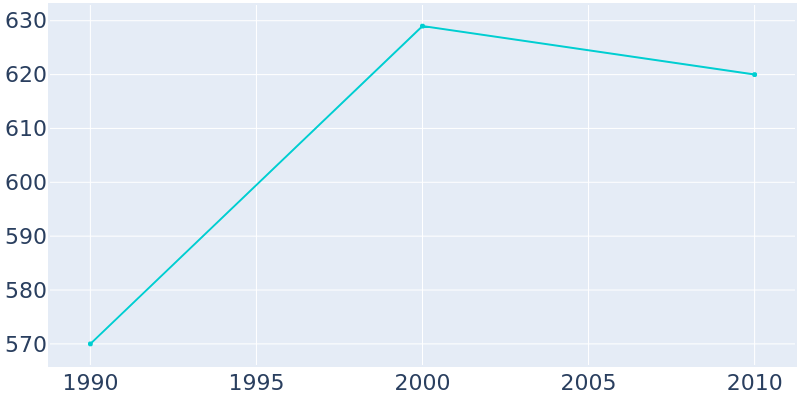 Population Graph For East Randolph, 1990 - 2022