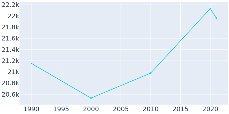 Population Graph For East Ridge, 1990 - 2022