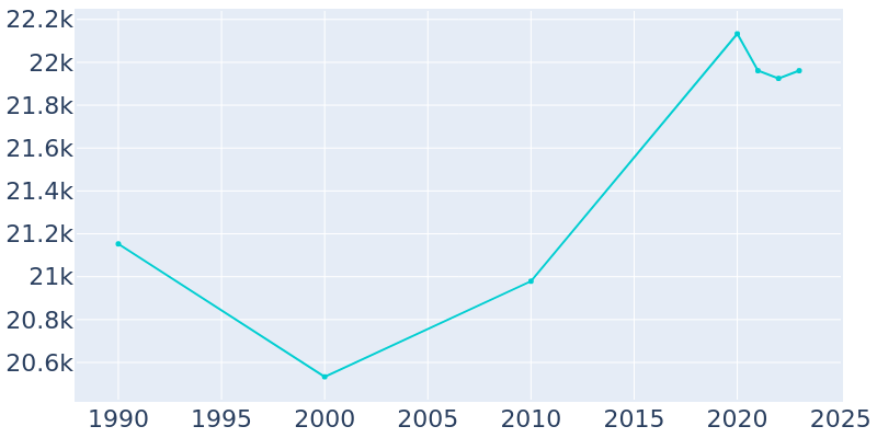 Population Graph For East Ridge, 1990 - 2022