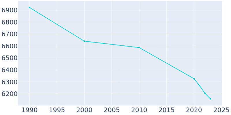 Population Graph For East Rochester, 1990 - 2022