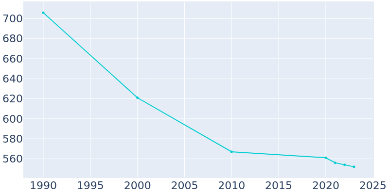 Population Graph For East Rochester, 1990 - 2022