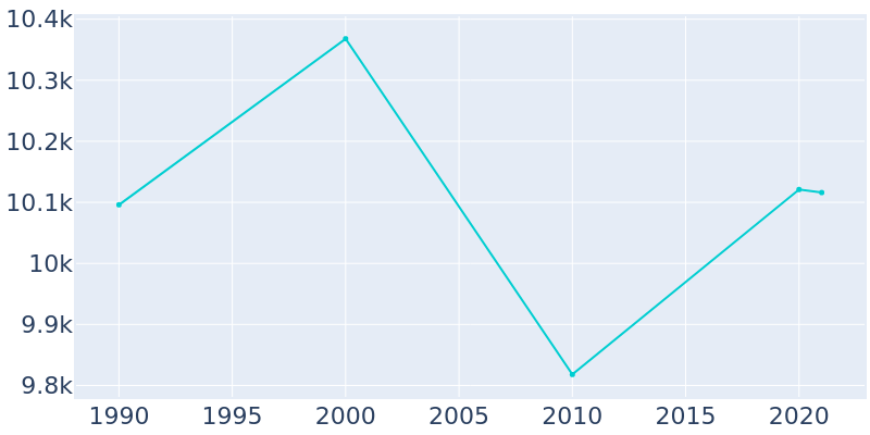Population Graph For East Rockaway, 1990 - 2022