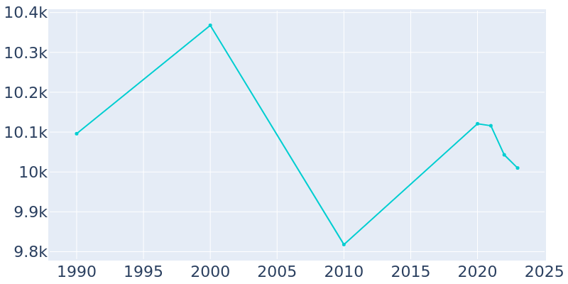 Population Graph For East Rockaway, 1990 - 2022