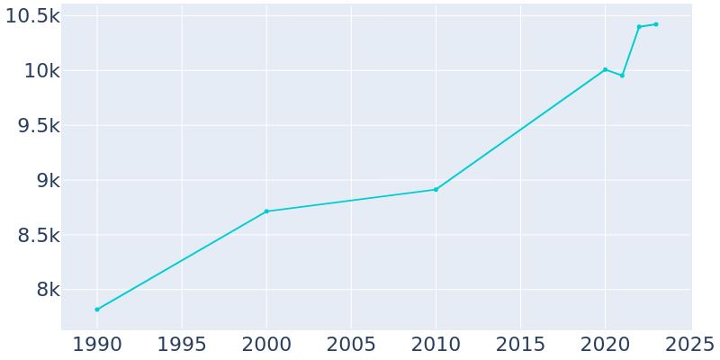 Population Graph For East Rutherford, 1990 - 2022