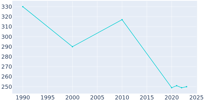 Population Graph For East Side, 1990 - 2022