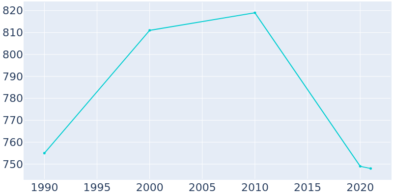 Population Graph For East Sparta, 1990 - 2022
