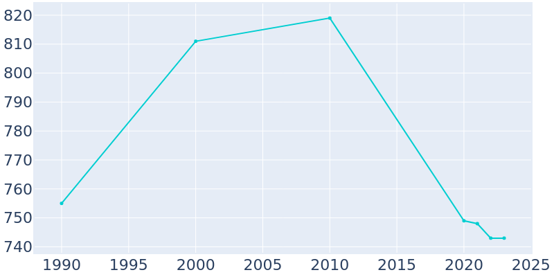 Population Graph For East Sparta, 1990 - 2022