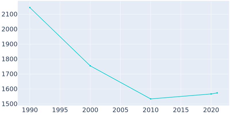 Population Graph For East Spencer, 1990 - 2022