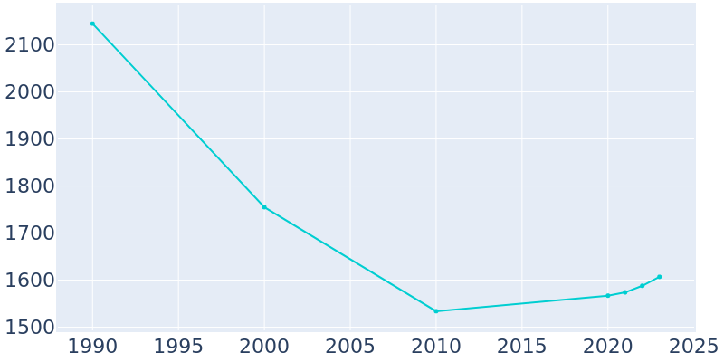 Population Graph For East Spencer, 1990 - 2022