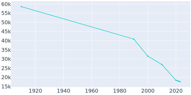 Population Graph For East St. Louis, 1910 - 2022