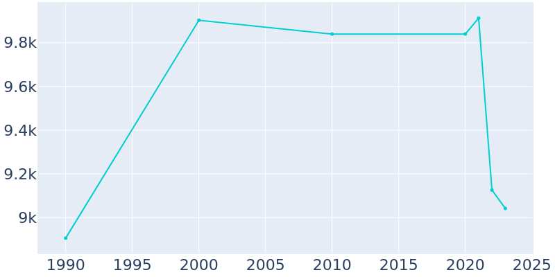 Population Graph For East Stroudsburg, 1990 - 2022