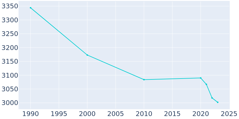 Population Graph For East Syracuse, 1990 - 2022