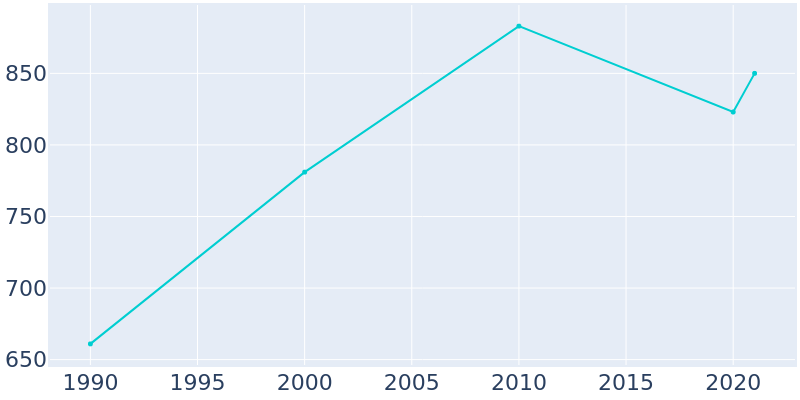 Population Graph For East Tawakoni, 1990 - 2022