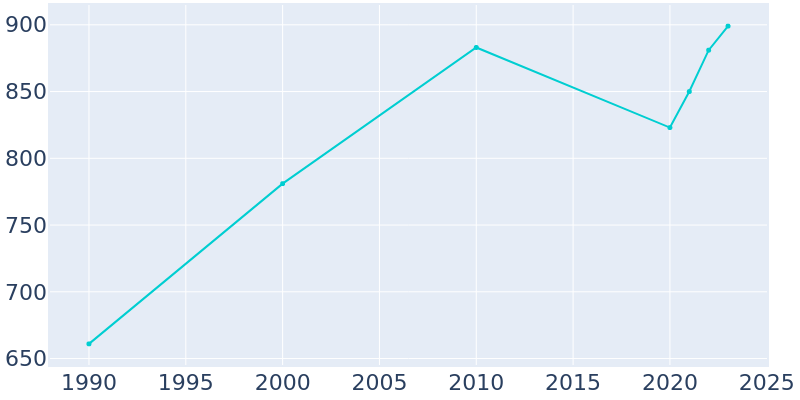 Population Graph For East Tawakoni, 1990 - 2022