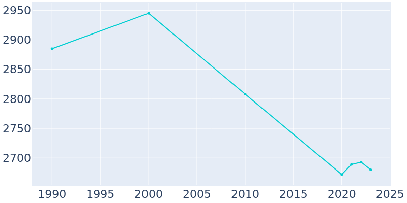 Population Graph For East Tawas, 1990 - 2022