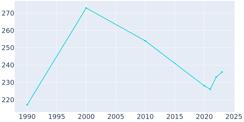 Population Graph For East Thermopolis, 1990 - 2022